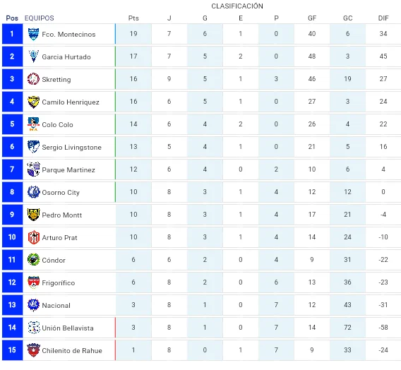 Tabla actualizada